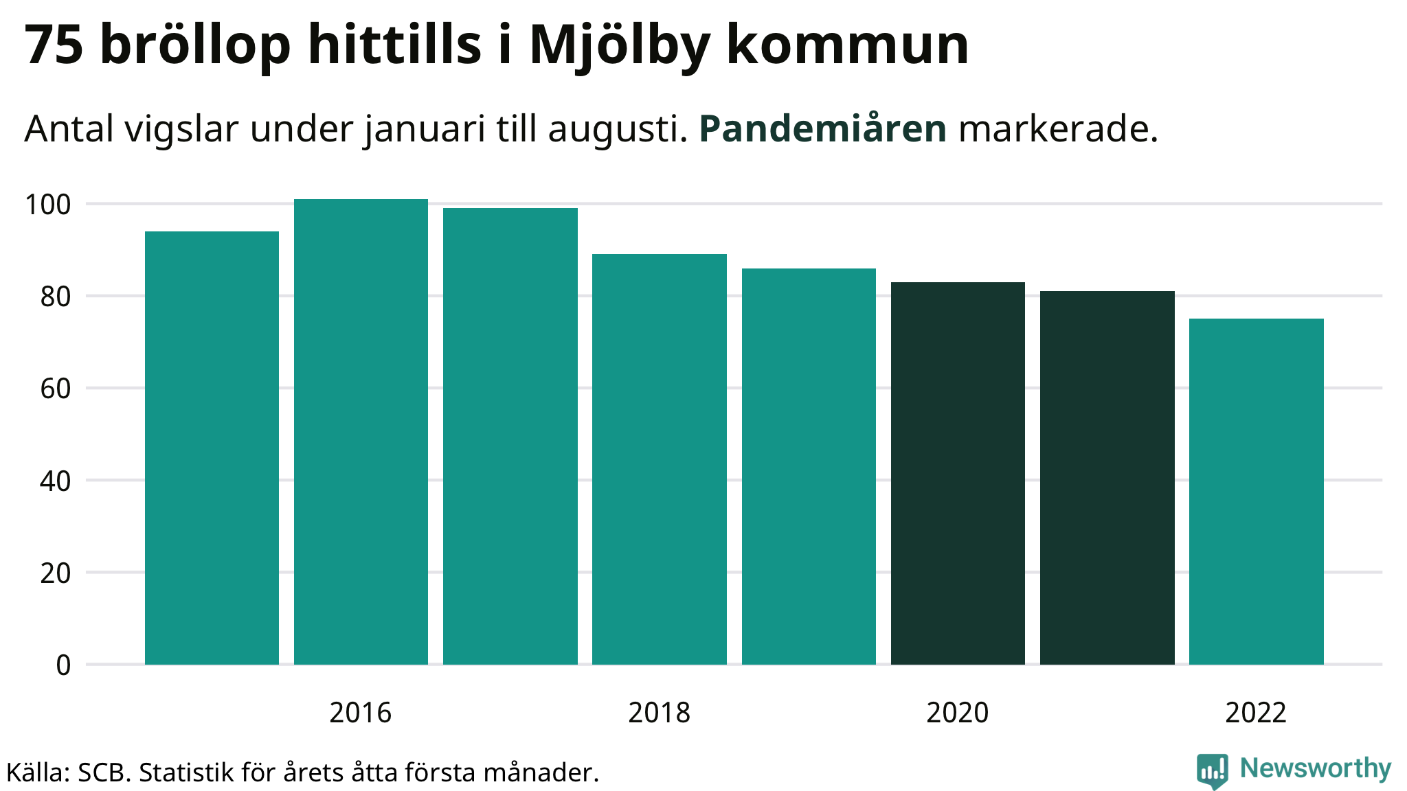 Graf: Antal giftermål under årets första åtta månader